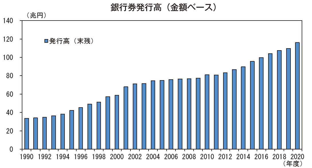 1990年度から2020年度までの、銀行券発行高（金額ベース）の推移を示した棒グラフ