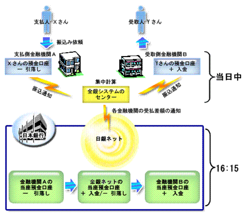 日銀ネットにおいて 民間資金決済システムでの金融機関間の受払はどのように行われていますか 日本銀行 Bank Of Japan