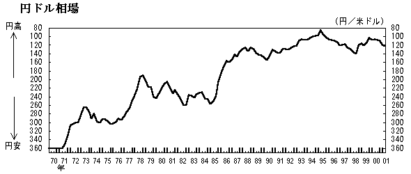 円ドル相場のグラフ 1970年～2001年の推移 1970年から1990年にかけて円高がすすみ、以降は1ドル80円～160円で推移している。