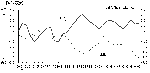 経常収支のグラフ 1970年～2000年の推移 日本は1981年以降黒字で推移している。米国は1982年以降赤字で推移している。