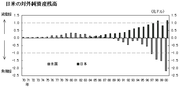 日米の対外純資産残高 1970年～2000年の推移 日本は資産超で推移している。米国は1989年以降負債超で推移している。