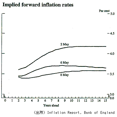 グラフ：Implied forward inflation rates. 詳細は本文のとおり。