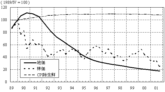地価・株価・CPI除く生鮮食品の推移グラフ（1989年～2001年）。詳細は本文のとおり。