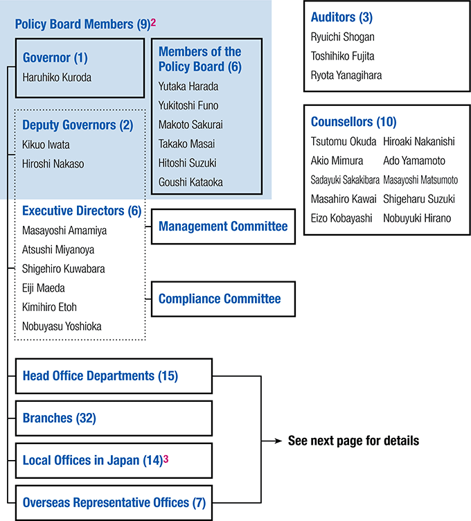 The 9 members of the Bank's Policy Board are: Governor Haruhiko Kuroda; the 2 Deputy Governors, Kikuo Iwata and Hiroshi Nakaso; and the 6 Members of the Policy Board, Yutaka Harada, Yukitoshi Funo, Makoto Sakurai, Takako Masai, Hitoshi Suzuki, and Goushi Kataoka. note2 The 6 Executive Directors are Masayoshi Amamiya, Atsushi Miyanoya, Shigehiro Kuwabara, Eiji Maeda, Kimihiro Etoh, and Nobuyasu Yoshioka. The 3 Auditors are Ryuichi Shogan, Toshihiko Fujita, and Ryota Yanagihara. The 10 Counsellors are Tsutomu Okuda, Akio Mimura, Sadayuki Sakakibara, Masahiro Kawai, Eizo Kobayashi, Hiroaki Nakanishi, Ado Yamamoto, Masayoshi Matsumoto, Shigeharu Suzuki, and Nobuyuki Hirano. For their respective duties and powers, please refer to Table 3. The Bank has 2 committees, the Management Committee and Compliance Committee, 15 Head Office departments, 32 branches, 14 local offices, and 7 overseas representative offices. note3