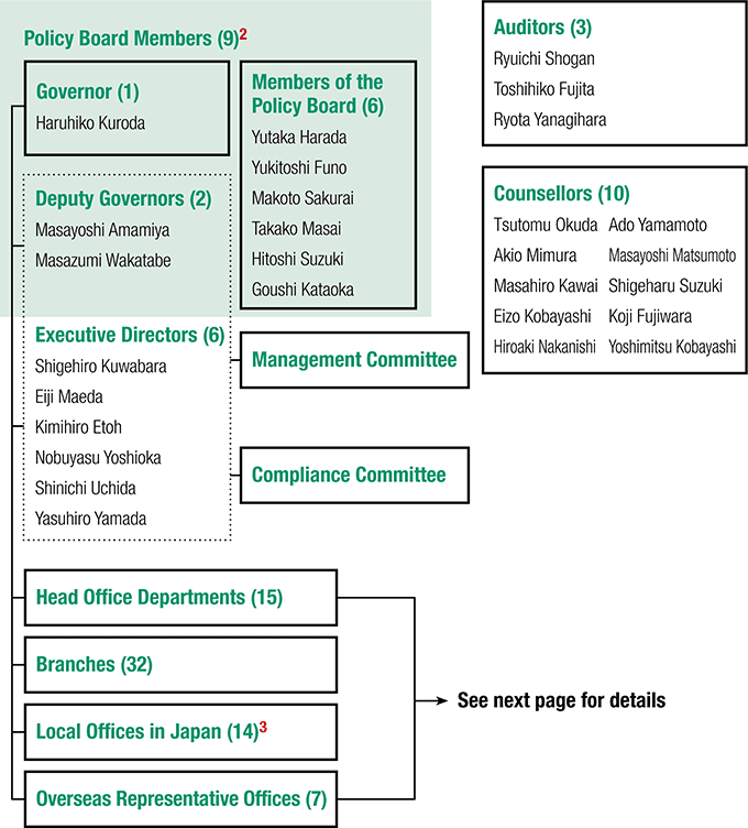 The 9 members of the Bank's Policy Board are: Governor Haruhiko Kuroda; the 2 Deputy Governors, Masayoshi Amamiya and Masazumi Wakatabe; and the 6 Members of the Policy Board, Yutaka Harada, Yukitoshi Funo, Makoto Sakurai, Takako Masai, Hitoshi Suzuki, and Goushi Kataoka. note2 The 6 Executive Directors are Shigehiro Kuwabara, Eiji Maeda, Kimihiro Etoh, Nobuyasu Yoshioka, Shinichi Uchida, Yasuhiro Yamada. The 3 Auditors are Ryuichi Shogan, Toshihiko Fujita, and Ryota Yanagihara. The 10 Counsellors are Tsutomu Okuda, Akio Mimura, Masahiro Kawai, Eizo Kobayashi, Hiroaki Nakanishi, Ado Yamamoto, Masayoshi Matsumoto, Shigeharu Suzuki, Koji Fujiwara, and Yoshimitsu Kobayashi. For their respective duties and powers, please refer to Table 3. The Bank has 2 committees, the Management Committee and Compliance Committee, 15 Head Office departments, 32 branches, 14 local offices, and 7 overseas representative offices. note3