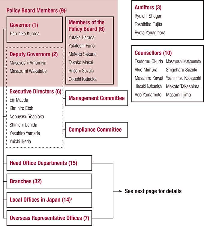 The 9 members of the Bank's Policy Board are: Governor Haruhiko Kuroda; the 2 Deputy Governors, Masayoshi Amamiya and Masazumi Wakatabe; and the 6 Members of the Policy Board, Yutaka Harada, Yukitoshi Funo, Makoto Sakurai, Takako Masai, Hitoshi Suzuki, and Goushi Kataoka. note2 The 6 Executive Directors are Eiji Maeda, Kimihiro Etoh, Nobuyasu Yoshioka, Shinichi Uchida, Yasuhiro Yamada, and Yuichi Ikeda. The 3 Auditors are Ryuichi Shogan, Toshihiko Fujita, and Ryota Yanagihara. The 10 Counsellors are Tsutomu Okuda, Akio Mimura, Masahiro Kawai, Hiroaki Nakanishi, Ado Yamamoto, Masayoshi Matsumoto, Shigeharu Suzuki, Yoshimitsu Kobayashi, Makoto Takashima, and Masami Iijima. For their respective duties and powers, please refer to Table 3. The Bank has 2 committees, the Management Committee and Compliance Committee, 15 Head Office departments, 32 branches, 14 local offices, and 7 overseas representative offices. note3