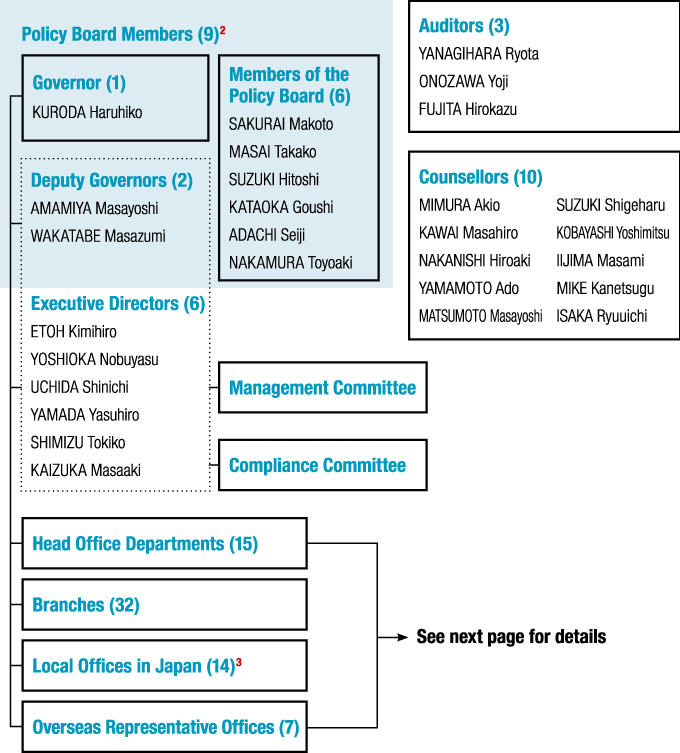 The 9 members of the Bank's Policy Board are: Governor KURODA Haruhiko; the 2 Deputy Governors, AMAMIYA Masayoshi and WAKATABE Masazumi; and the 6 Members of the Policy Board, SAKURAI Makoto, MASAI Takako, SUZUKI Hitoshi, KATAOKA Goushi, ADACHI Seiji, and NAKAMURA Toyoaki. note2 The 6 Executive Directors are ETOH Kimihiro, YOSHIOKA Nobuyasu, UCHIDA Shinichi, YAMADA Yasuhiro, SHIMIZU Tokiko, and KAIZUKA Masaaki. The 3 Auditors are YANAGIHARA Ryota, ONOZAWA Yoji, and FUJITA Hirokazu. The 10 Counsellors are MIMURA Akio, KAWAI Masahiro, NAKANISHI Hiroaki, YAMAMOTO Ado, MATSUMOTO Masayoshi, SUZUKI Shigeharu, KOBAYASHI Yoshimitsu, IIJIMA Masami, MIKE Kanetsugu, and ISAKA Ryuuichi. For their respective duties and powers, please refer to Table 3. The Bank has 2 committees, the Management Committee and the Compliance Committee, 15 Head Office departments, 32 branches, 14 local offices, and 7 overseas representative offices. note3