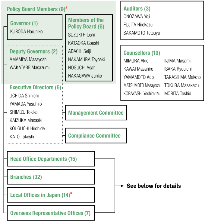 The 9 members of the Bank's Policy Board are: Governor KURODA Haruhiko; the 2 Deputy Governors, AMAMIYA Masayoshi and WAKATABE Masazumi; and the 6 Members of the Policy Board, SUZUKI Hitoshi, KATAOKA Goushi, ADACHI Seiji, NAKAMURA Toyoaki, NOGUCHI Asahi, and NAKAGAWA Junko. note2 The 6 Executive Directors are UCHIDA Shinichi, YAMADA Yasuhiro, SHIMIZU Tokiko, KAIZUKA Masaaki, KOUGUCHI Hirohide, and KATO Takeshi. The 3 Auditors are ONOZAWA Yoji, FUJITA Hirokazu, and SAKAMOTO Tetsuya. The 10 Counsellors are MIMURA Akio, KAWAI Masahiro, YAMAMOTO Ado, MATSUMOTO Masayoshi, KOBAYASHI Yoshimitsu, IIJIMA Masami, ISAKA Ryuuichi, TAKASHIMA Makoto, TOKURA Masakazu, and MORITA Toshio. For their respective duties and powers, please refer to Table 3. The Bank has 2 committees, the Management Committee and the Compliance Committee, 15 Head Office departments, 32 branches, 14 local offices, and 7 overseas representative offices. note3