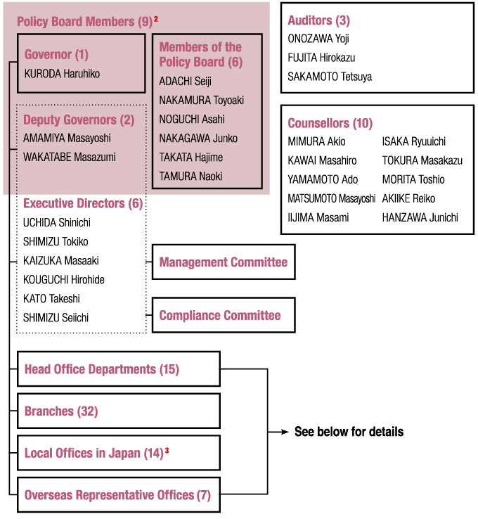 The 9 members of the Bank's Policy Board are: Governor KURODA Haruhiko; the 2 Deputy Governors, AMAMIYA Masayoshi and WAKATABE Masazumi; and the 6 Members of the Policy Board, ADACHI Seiji, NAKAMURA Toyoaki, NOGUCHI Asahi, NAKAGAWA Junko, TAKATA Hajime, and TAMURA Naoki. note2 The 6 Executive Directors are UCHIDA Shinichi, SHIMIZU Tokiko, KAIZUKA Masaaki, KOUGUCHI Hirohide, KATO Takeshi, and SHIMIZU Seiichi. The 3 Auditors are ONOZAWA Yoji, FUJITA Hirokazu, and SAKAMOTO Tetsuya. The 10 Counsellors are MIMURA Akio, KAWAI Masahiro, YAMAMOTO Ado, MATSUMOTO Masayoshi, IIJIMA Masami, ISAKA Ryuuichi, TOKURA Masakazu, MORITA Toshio, AKIIKE Reiko, and HANZAWA Junichi. For their respective duties and powers, please refer to Table 3. The Bank has 2 committees, the Management Committee and the Compliance Committee, 15 Head Office departments, 32 branches, 14 local offices, and 7 overseas representative offices. note3