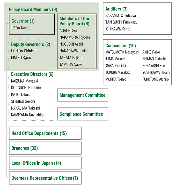 The officers of the Bank consist of 9 Policy Board members, 6 Executive Directors, 3 Auditors, and 10 Counsellors. The Bank has 2 committees, the Management Committee and the Compliance Committee, 15 Head Office departments, 32 branches, 14 local offices, and 7 overseas representative offices.