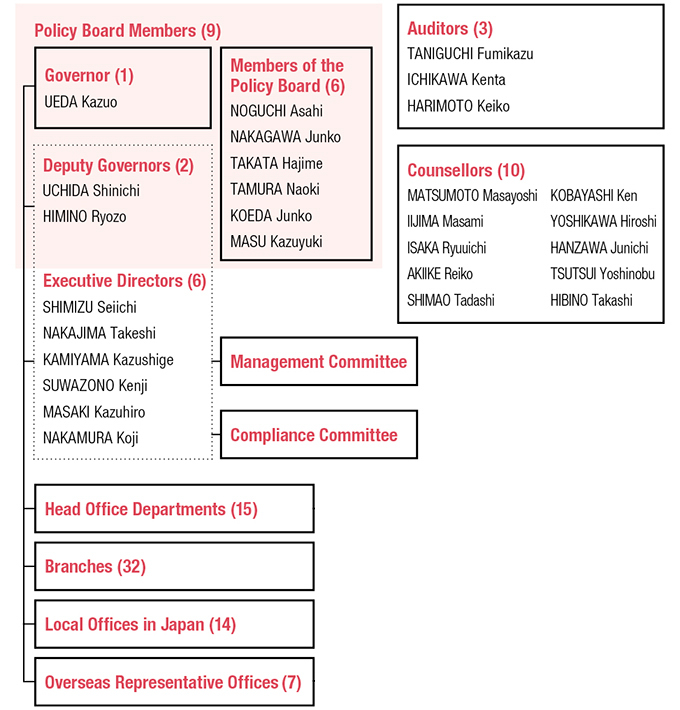 The officers of the Bank consist of 9 Policy Board members, 6 Executive Directors, 3 Auditors, and 10 Counsellors. The Bank has 2 committees, the Management Committee and the Compliance Committee, 15 Head Office departments, 32 branches, 14 local offices, and 7 overseas representative offices.