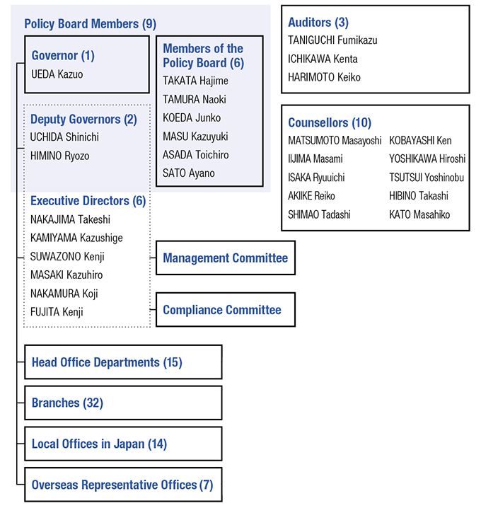 The officers of the Bank consist of 9 Policy Board members, 6 Executive Directors, 3 Auditors, and 10 Counsellors. The Bank has 2 committees, the Management Committee and the Compliance Committee, 15 Head Office departments, 32 branches, 14 local offices, and 7 overseas representative offices.