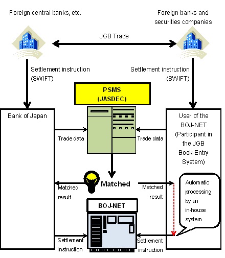 An image showing conceptual framework of the new operational process for Japanese Government Bond (JGB) settlement for foreign central banks and international organizations after the introduction of the Pre-Settlement Matching System (PSMS). The PSMS processes operations related to matching of traded data received from the Bank of Japan (BOJ) and users of the Bank of Japan Financial Network system (the BOJ-NET system).  Then, the PSMS transmits "matched results" back to them for settlement via the BOJ-NET system.