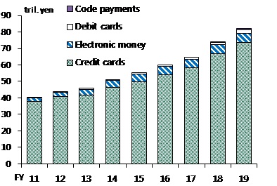 A figure showing the total value of cashless transactions via code payments, debit cards, electronic money, and credit cards. The total cashless transaction value have increased.