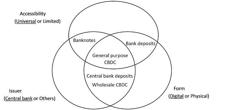 A diagram that classifies banknotes, bank deposits, general purpose CBDC, central bank deposits, and wholesale CBDC according to accessibility, issuer, and form.
