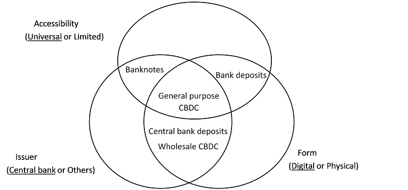 A diagram that classifies banknotes, bank deposits, general purpose CBDC, central bank deposits, and wholesale CBDC according to accessibility, issuer, and form.