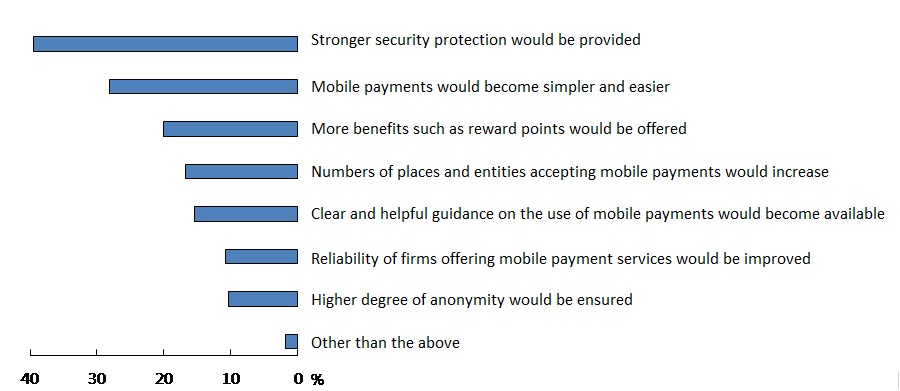 A bar graph showing factors that would encourage respondents to start using or make more use of mobile payments.