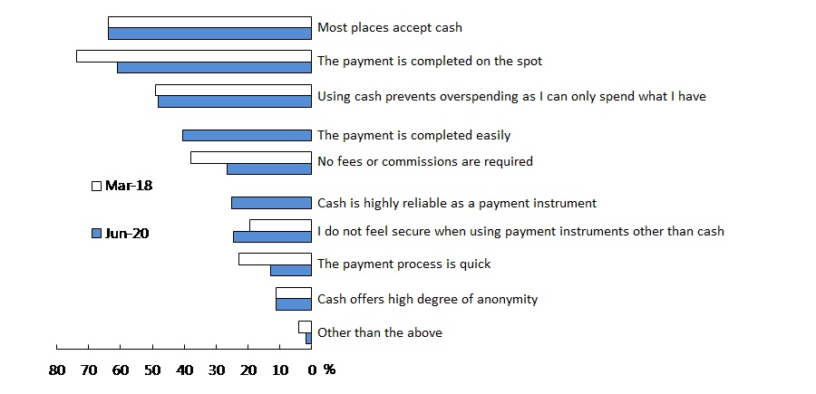 A bar graph showing reasons for using cash to make daily payments.