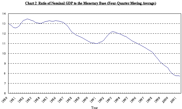 Chart 2 Ratio of Nominal GDP to the Monetary Base (Four-Quarter Moving Average). The details are shown in the main text.