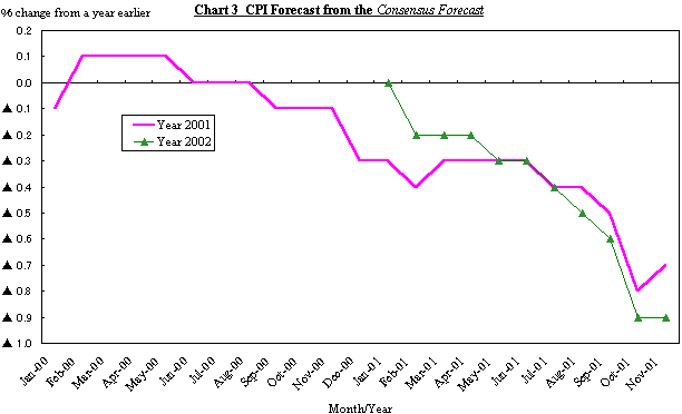 Chart 3 CPI Forecast from the Consensus Forecast. The details are shown in the main text.