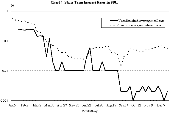 Chart 4 Short-Term Interest Rates in 2001. The details are shown in the main text.