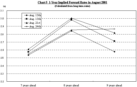 Chart 5 1-Year Implied  Forward Rates in August 2001. The details are shown in the main text.