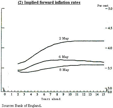 Chart 6 (2) Implied forward inflation rates. The details are shown in the main text.