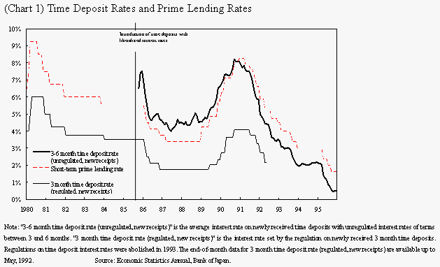 (Chart 1) Time Deposit Rates and Lending Rates. The details are shown in the main text.