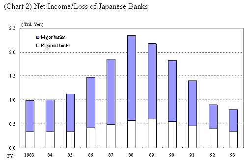 (Chart 2) Net Income/Loss of Japanese Banks. The details are shown in the main text.