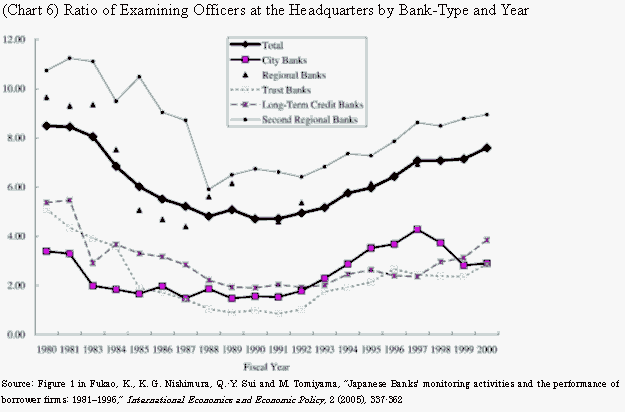 (Chart 6) Ratio of Examining Officers at the Headquarters by Bank-Type and Year. The details are shown in the main text.