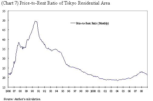(Chart 7) Price-to-Rent Ratio of Tokyo Residential Area. The details are shown in the main text.