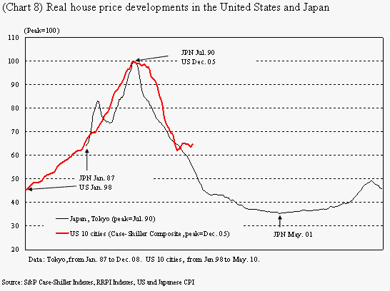 (Chart 8) Real house price developments in the United States and Japan. The details are shown in the main text.
