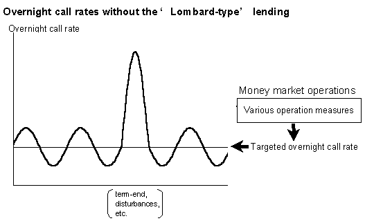 The concept chart of the overnight call rates without the 'Lombard-type' lending. BOJ guides the overnight call rates to the target level. Rate hikes can be occurred at the term-end, disturbances, etc..