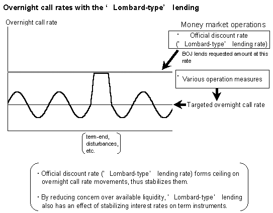 The concept chart of the overnight call rates with the 'Lombard-type' lending. BOJ guides the overnight call rates to the target level, and lends requested amount of money at the official discount rate as the 'Lombard-type' lending rate which is set higher than the targeted overnight call rate. This official discount rate (the 'Lombard-type' lending rate) forms ceiling on overnight call rate movement.