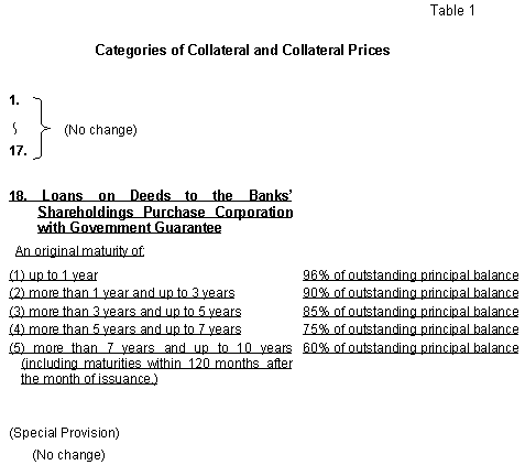 Table1: Categories of Collateral and Collateral Prices