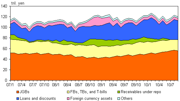 Chart 1: Graphs of BOJ's assets by components. The details are shown in the main text.