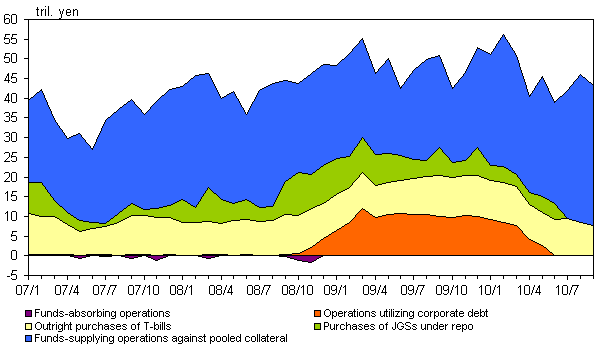 Chart 2: Graphs of amount outstanding of short-term operations by components. The details are shown in the main text.