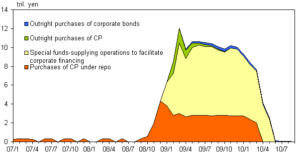 Chart 3: Graphs of amount outstanding of operations utilizing corporate debt by components. The details are shown in the main text.