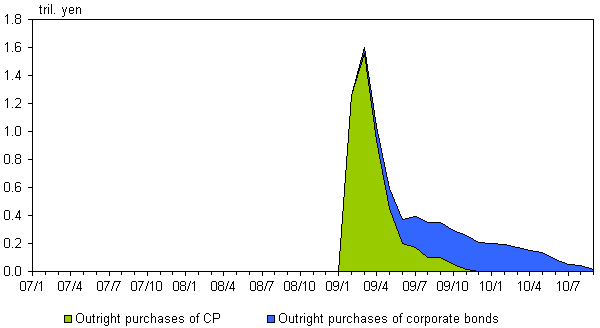 Chart 4: Graphs of amount outstanding of outright purchases of corporate debt by components. The details are shown in the main text.