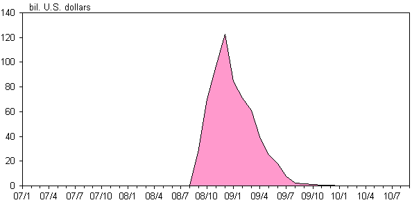 Chart 5: Graph of amount outstanding of U.S. dollar funds-supplying operations. The details are shown in the main text.