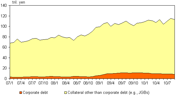 Chart 6: Graphs of total amount of collateral accepted by components. The details are shown in the main text.