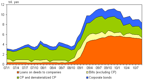 Chart 7: Graphs of corporate debt accepted as collateral by components. The details are shown in the main text.