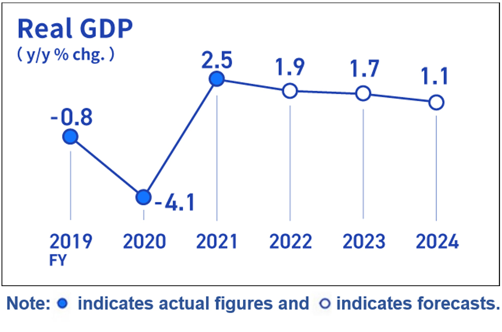 Infographic image of a line graph showing the year-on-year rate of change in real GDP. Actual figures for the year-on-year rate of change in real GDP are -0.8% for fiscal 2019, -4.1% for fiscal 2020, and +2.5% for fiscal 2021. Forecasts are +1.9% for fiscal 2022, +1.7% for fiscal 2023, and +1.1% for fiscal 2024.
