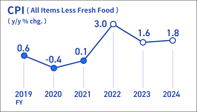 Infographic image of a line graph showing the year-on-year rate of change in the consumer price index for all items less fresh food. Actual figures for the year-on-year rate of change in the CPI are +0.6% for fiscal 2019, -0.4% for fiscal 2020, and +0.1% for fiscal 2021. Forecasts are +3.0% for fiscal 2022, +1.6% for fiscal 2023, and +1.8% for fiscal 2024.