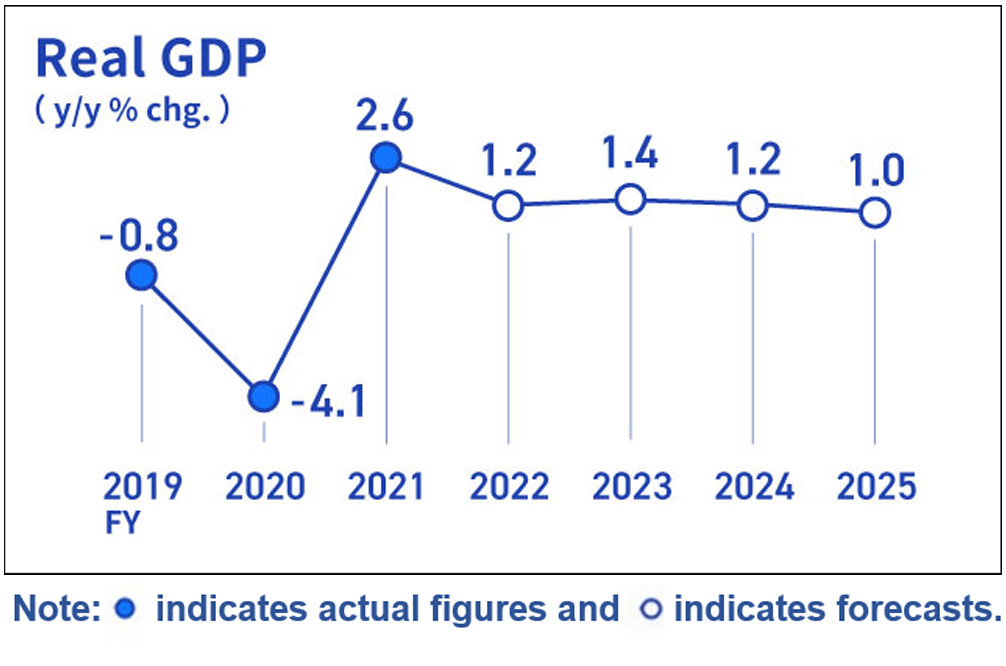 Infographic image of a line graph showing the year-on-year rate of change in real GDP.
Actual figures for the year-on-year rate of change in real GDP are -0.8% for fiscal 2019, -4.1% for fiscal 2020, and +2.6% for fiscal 2021. Forecasts are +1.2% for fiscal 2022, +1.4% for fiscal 2023, +1.2% for fiscal 2024, and +1.0% for fiscal 2025.