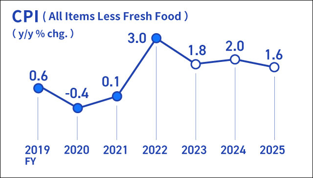 Infographic image of a line graph showing the year-on-year rate of change in the consumer price index for all items less fresh food.
Actual figures for the year-on-year rate of change in the CPI are +0.6% for fiscal 2019, -0.4% for fiscal 2020, +0.1% for fiscal 2021, and +3.0% for fiscal 2022. Forecasts are +1.8% for fiscal 2023, +2.0% for fiscal 2024, and +1.6% for fiscal 2025.