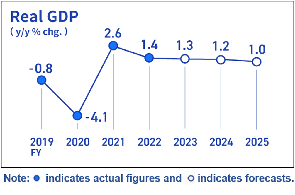 Infographic image of a line graph showing the year-on-year rate of change in real GDP.
Actual figures for the year-on-year rate of change in real GDP are -0.8% for fiscal 2019, -4.1% for fiscal 2020, +2.6% for fiscal 2021, and +1.4% for fiscal 2022. Forecasts are +1.3% for fiscal 2023, +1.2% for fiscal 2024, and +1.0% for fiscal 2025.