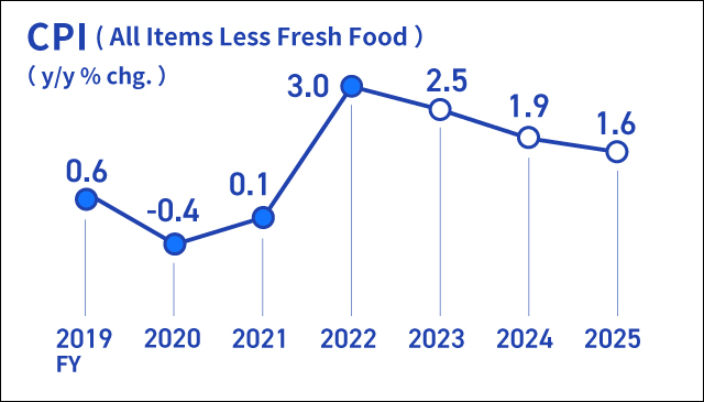 Infographic image of a line graph showing the year-on-year rate of change in the consumer price index for all items less fresh food.
Actual figures for the year-on-year rate of change in the CPI are +0.6% for fiscal 2019, -0.4% for fiscal 2020, +0.1% for fiscal 2021, and +3.0% for fiscal 2022. Forecasts are +2.5% for fiscal 2023, +1.9% for fiscal 2024, and +1.6% for fiscal 2025.