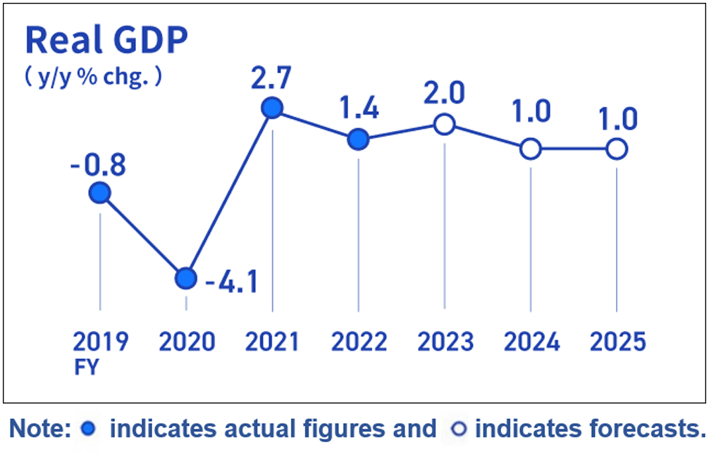 Infographic image of a line graph showing the year-on-year rate of change in real GDP.
Actual figures for the year-on-year rate of change in real GDP are -0.8% for fiscal 2019, -4.1% for fiscal 2020, +2.7% for fiscal 2021, and +1.4% for fiscal 2022. Forecasts are +2.0% for fiscal 2023, +1.0% for fiscal 2024, and +1.0% for fiscal 2025.