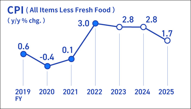 Infographic image of a line graph showing the year-on-year rate of change in the consumer price index for all items less fresh food.
Actual figures for the year-on-year rate of change in the CPI are +0.6% for fiscal 2019, -0.4% for fiscal 2020, +0.1% for fiscal 2021, and +3.0% for fiscal 2022. Forecasts are +2.8% for fiscal 2023, +2.8% for fiscal 2024, and +1.7% for fiscal 2025.